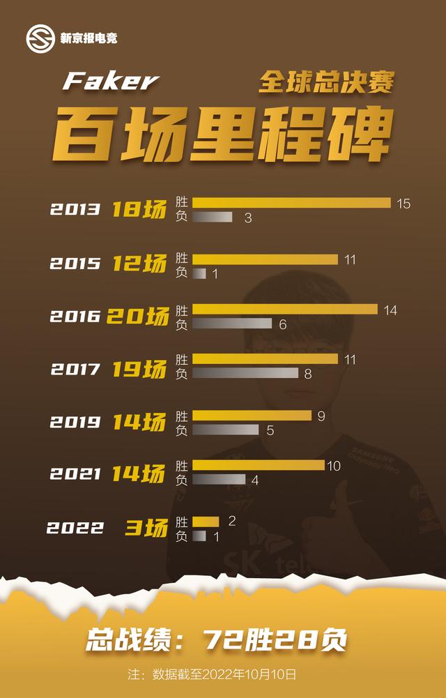 包含Faker连续二十场比赛得分超过夺冠，TL不断突破！的词条